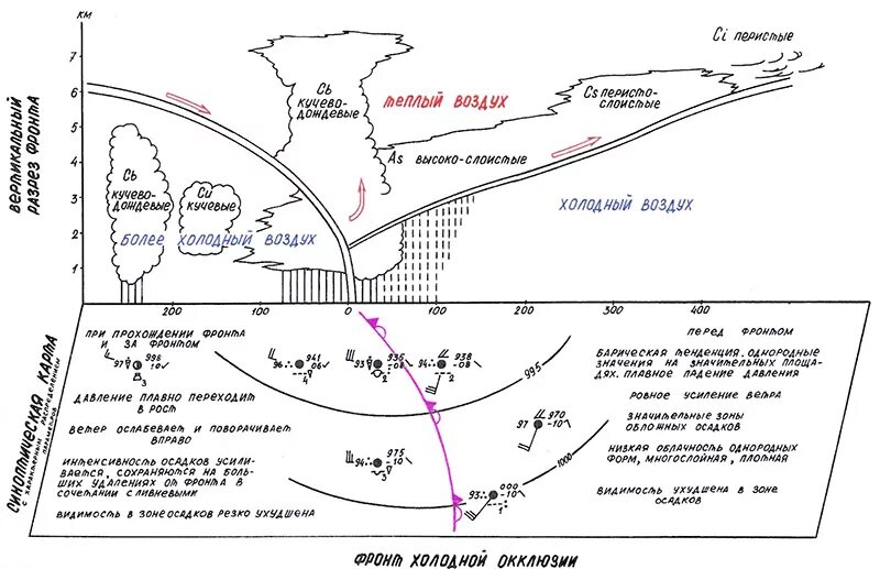 Схемы образования фронтов окклюзии. Схема фронта окклюзии. Схема холодного фронта окклюзии. Теплый и холодный фронт окклюзии. Погода на теплом атмосферном фронте
