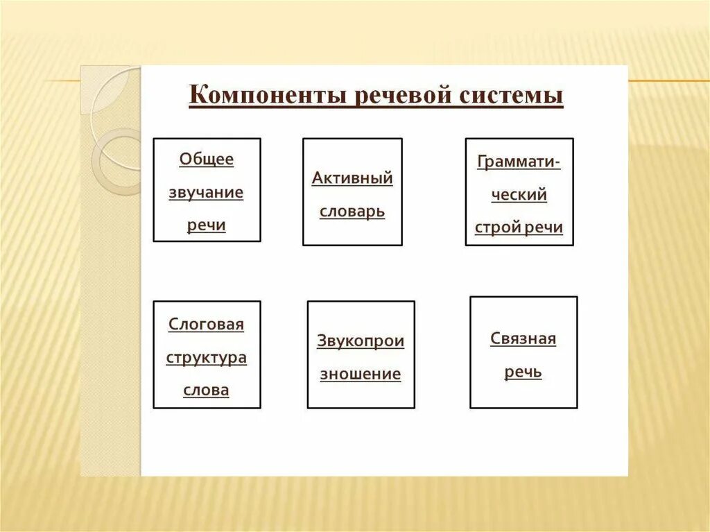 Компоненты системы речи