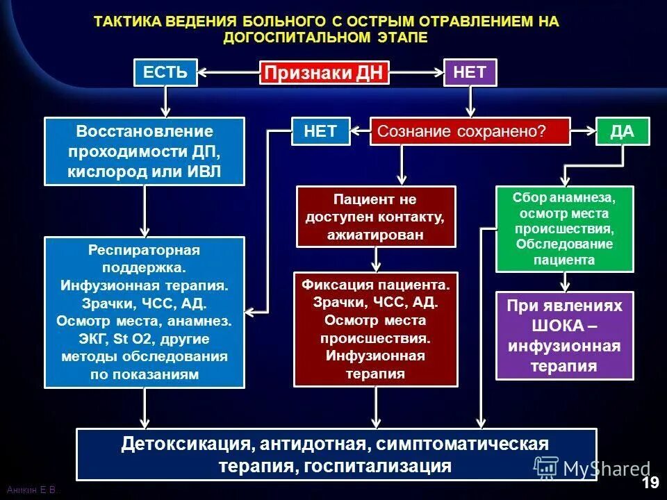 Алгоритм оказания помощи при неотложных состояниях. Алгоритм оказания неотложной помощи при остром отравлении. неотложная помощь на догоспитальном этапе. алгоритм оказания помощи при острых отравлениях. оказание скорой медицинской помощи на догоспитальном этапе.