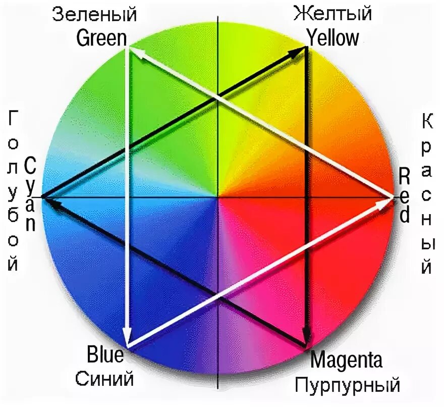 Цветовой круг РГБ И Смик. Цветовой круг CMYK. Цветовой круг 3 цвета. Цветовая модель CMYK. Из 3 х основных