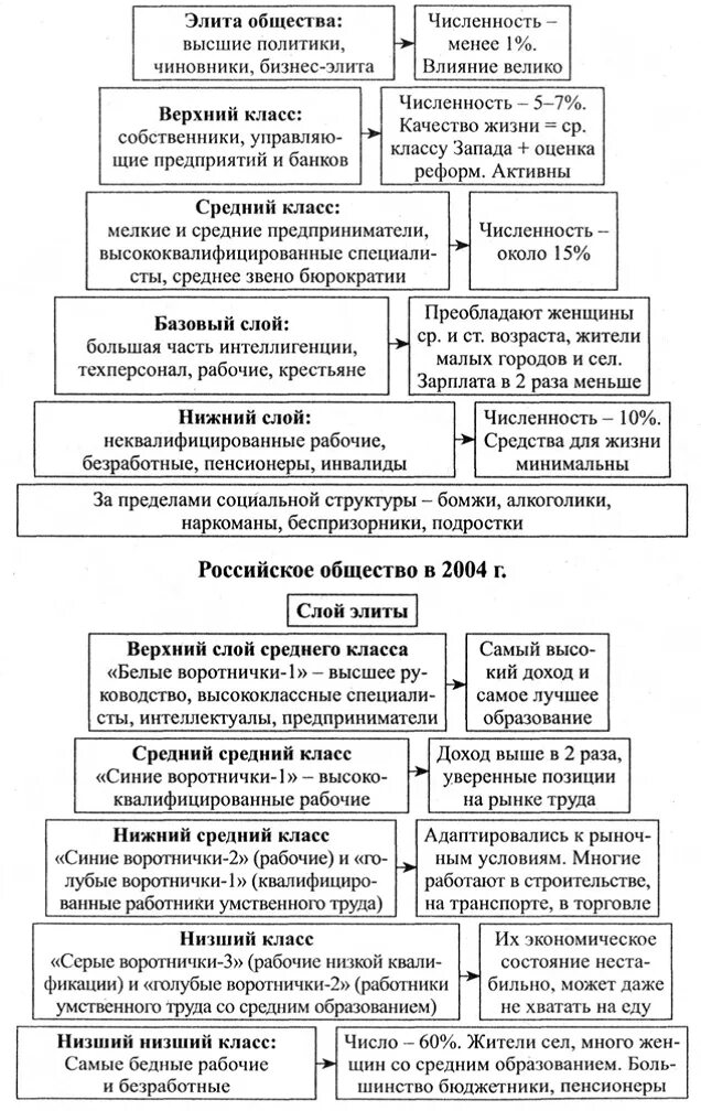 Иерархия российского общества. Иерархия российского общества. Схема социальная структура российского общества в 17. Социальная структура российского общества в 18 веке 8 класс таблица. Обществознание 11 социальная структура общества.