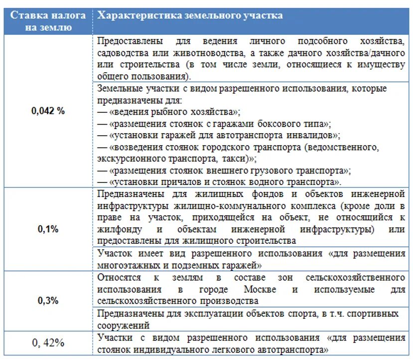 Рассчитать земельный налог 2024 для юридических лиц. Ставки налога на землю. Налоговая ставка на землю. Налоговая ставка земельного налога. Налоговые ставки по земельному налогу.