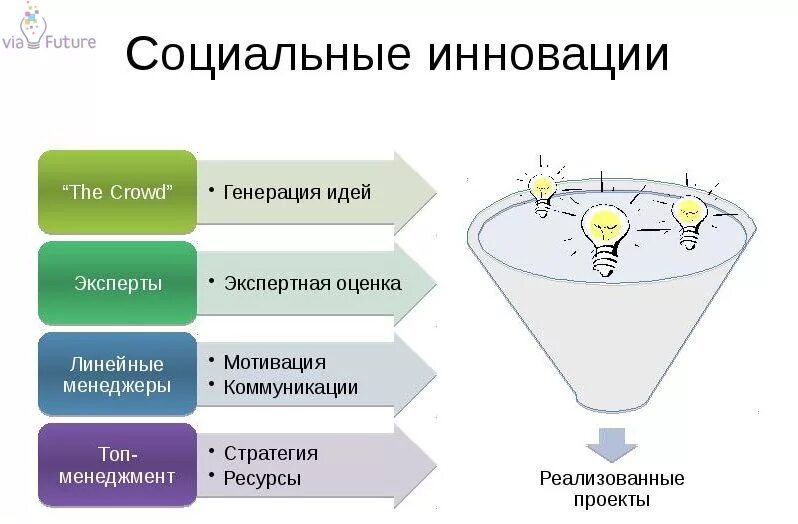 Инновационные социальные изменения. Социальные инновации примеры. Социальные нововведения примеры. Методы генерации идей. Методы генерации идей проекта.