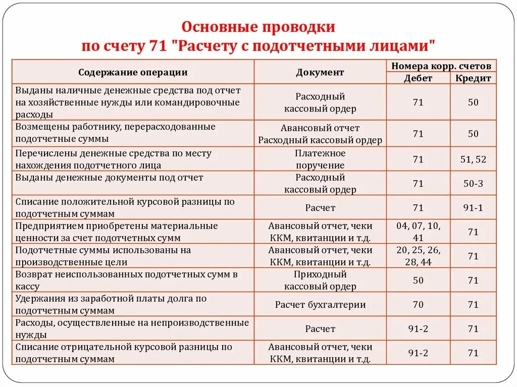 Возмещение перерасхода. Проводки 71 счета бухгалтерского учета. Проводки счет 71 в бухгалтерском учете проводки. Выдано из кассы подотчетному лицу проводка. Проводки выданы средства подотчетному лицу.