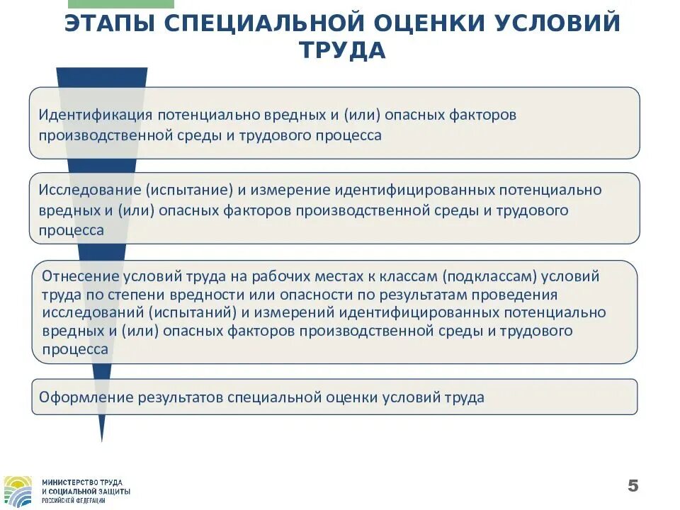 Функции организаций работодателей. Порядок проведения спецоценки труда. Условия труда. Специальная оценка условий труда. СОУТ специальная оценка условий труда что это такое. Процедура специальной оценки условий труда.