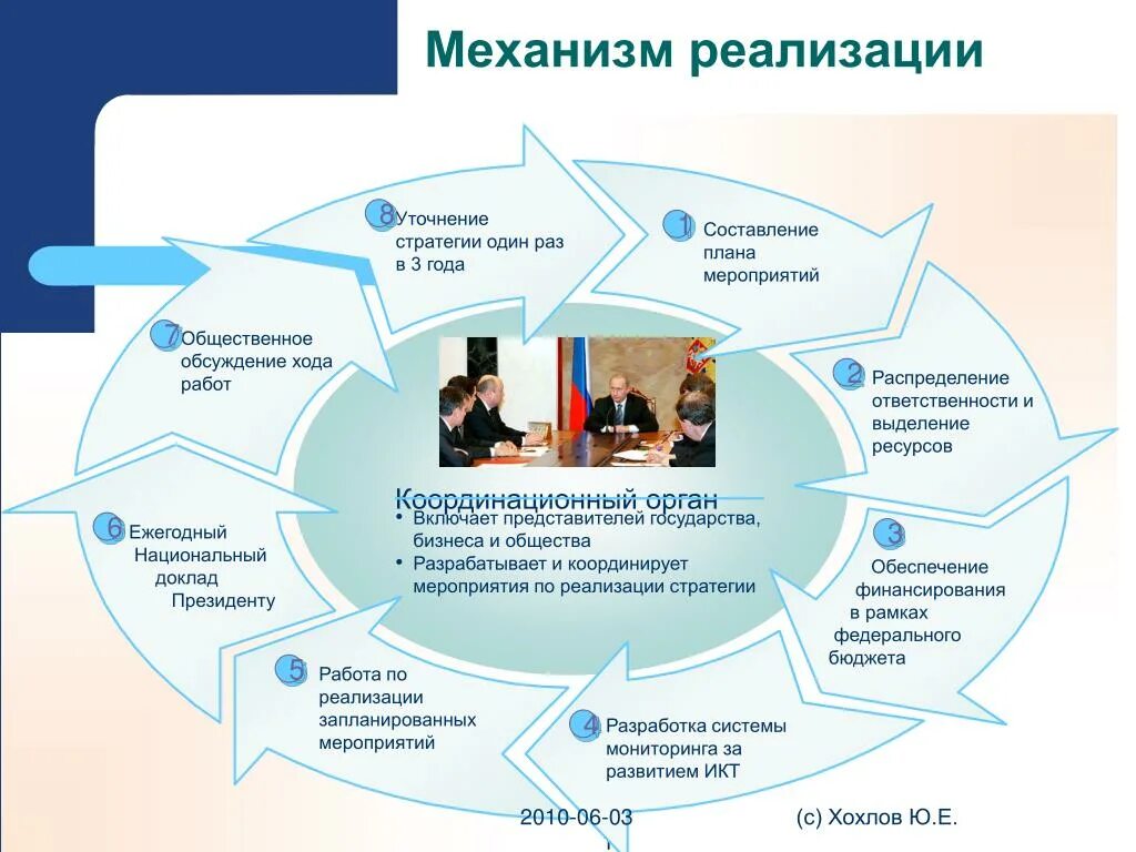 Реализация стратегии информационной. Механизмы реализации стратегии. Механизм реализации проекта. Механизм реализации национальных проектов. Механизм реализации мероприятия что это.