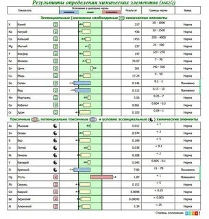 Какие анализы сдать на микроэлементы
