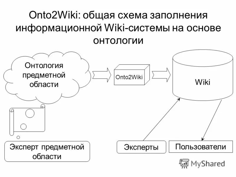 6.2. Формирование и анализ требований