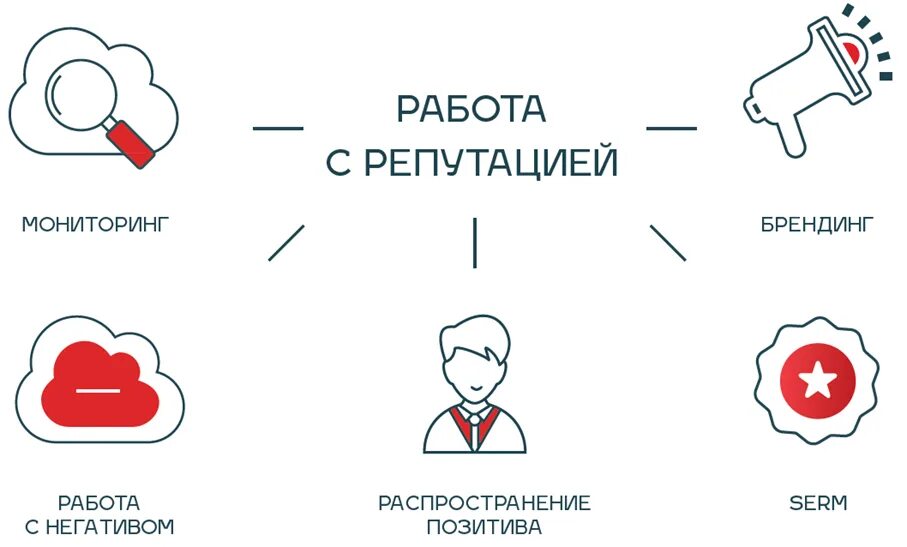 Репутация создается. Управление репутацией в интернете. serm управление репутацией. работа с репутацией в интернете. репутация в сети.