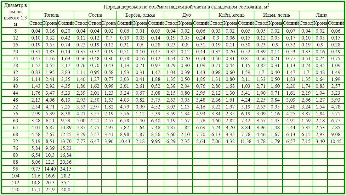 Объем круглых лесоматериалов таблица 6м. Таблица подсчета кубатуры круглого леса в хлыстах. Как посчитать м3 деревьев. Таблица измерения объема древесины.