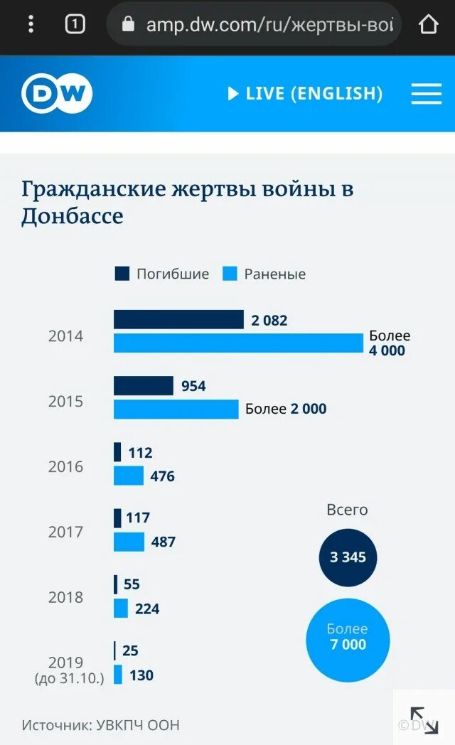 Потери мирных жителей. Статистика потерь на Донбассе за 8 лет. Статистика погибших на Донбассе за 8 лет по годам. Статистика потерь в Донбассе по годам за 8 лет. Статистика смертей на Донбассе с 2014.