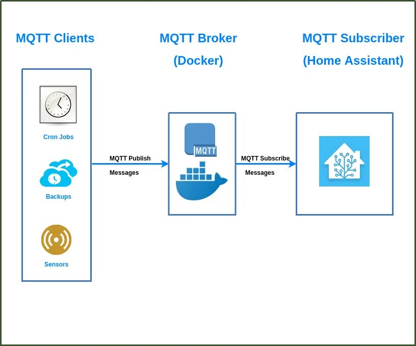 Home assistant mqtt. Автоматизация в home assistant. архитектура home assistant. home assistant docker. zigbee2mqtt home assistant.