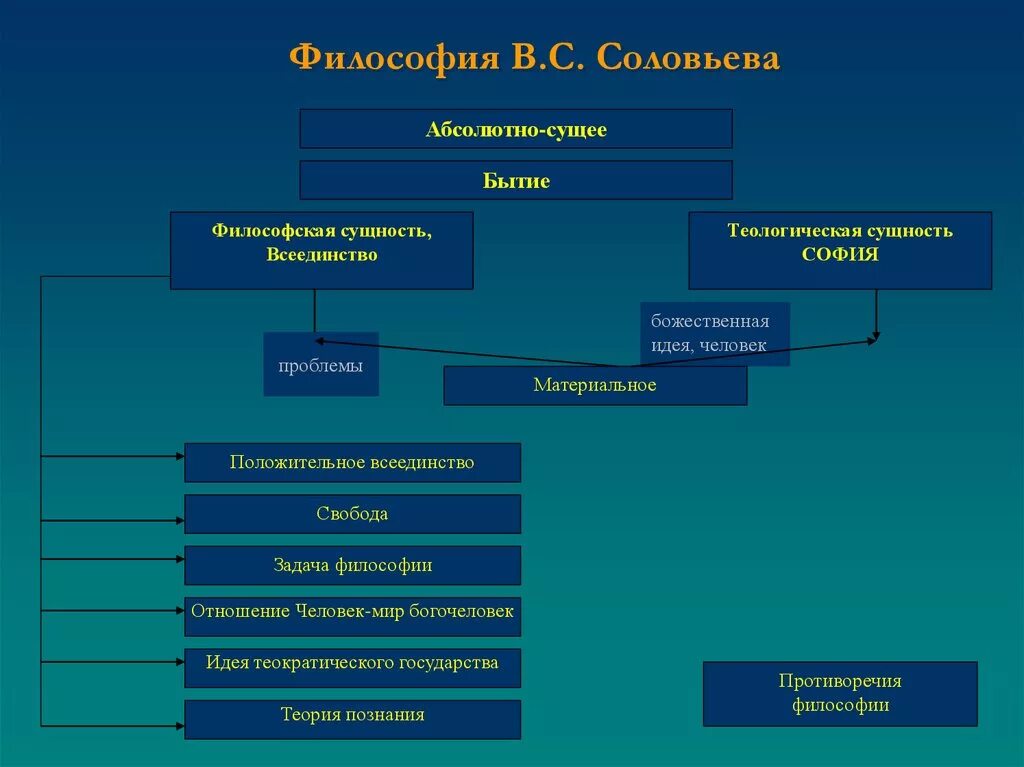 Основными подходами к решению проблемы бытия