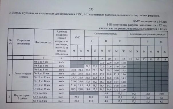 Нормативы в пятерочке. Нормативы по ездовому спорту. Нормы спортивных разрядов. Спортивный разряд нормативы. Разряды шорт трек.