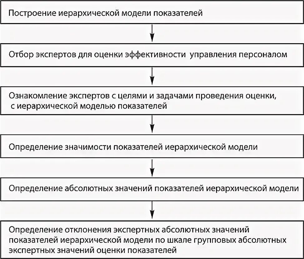 Оценка эффективности работы предприятия курсовая. Модель эффективного управления персоналом в организации. Модели оценки эффективности управления. Оценка моделей управления. Управление эффективности труда персонала на предприятии реферат.