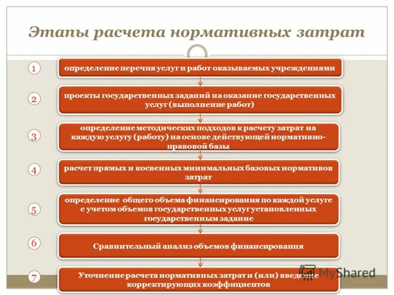 Базовый норматив затрат на оказание i-ой государственной услуги. Расчет нормативных затрат. Порядок определения нормативных затрат. Утверждение нормативных затрат на выполнение работ. Расходы на оказание государственных и муниципальных услуг.