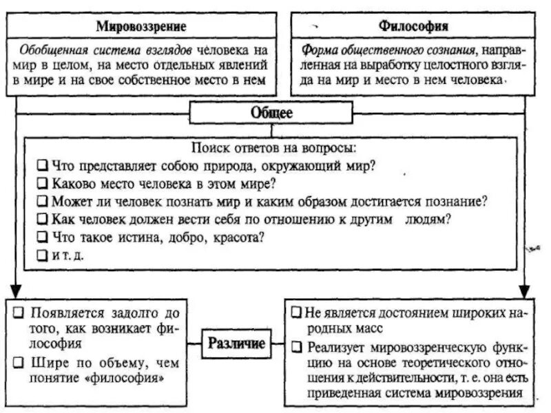 Философия и её роль в жизни человека и общества. Место и роль философии в жизни человека и общества. Роль философии в жизни современного общества и человека. Предмет философии, ее место и роль в жизни общества..