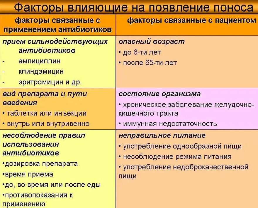 Понос месяц причины. Антибиотик при поносе у взрослых. Диарея после антибиотиков. Понос при принятии антибиотиков. Антибиотик при диарее у взрослых.