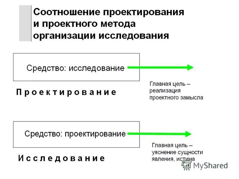6 разница между проектом и процессом Понятие программа проектов