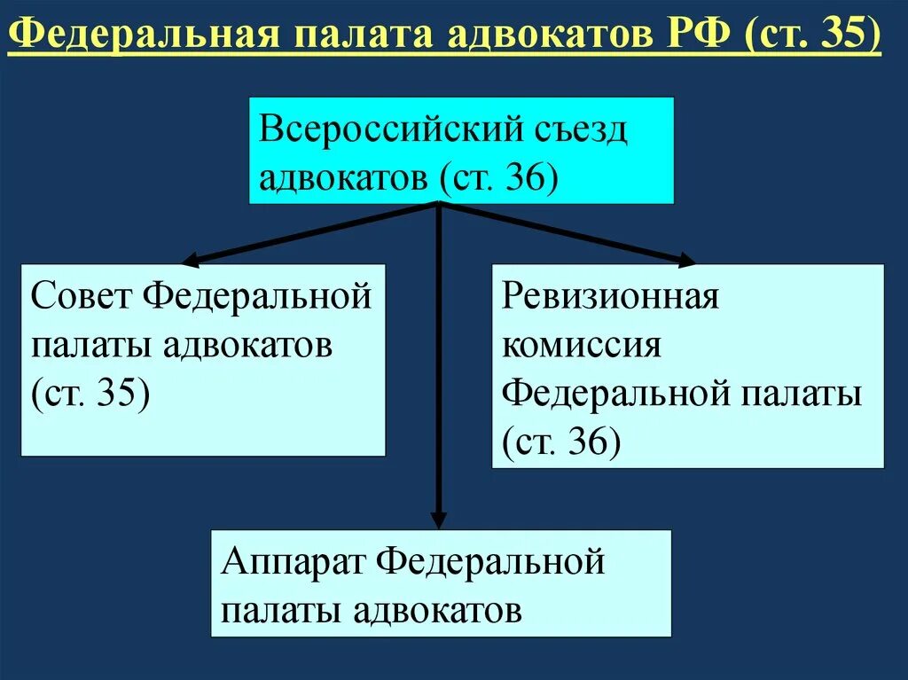 Решение федеральной палаты адвокатов. Всероссийский съезд адвокатов. Полномочия Всероссийского съезда адвокатов. Ревизионная комиссия Федеральной палаты адвокатов. 11 Всероссийский съезд адвокатов.