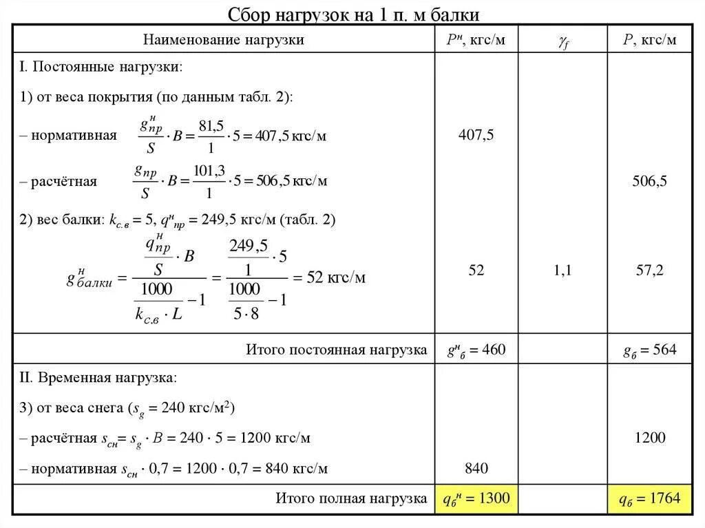Какая нагрузка в формуле 1. Сбор нагрузок на 1м металлической балки перекрытия. Сбор нагрузок на балку от прогонов. Сбор нагрузок на консольную балку. Нагрузка от веса балок.