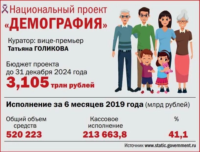 Работа россии демография обучение 2024. Национальный проект демография. Нацпроект демография. Нацпроект России демография. ННАЦ проект демография.