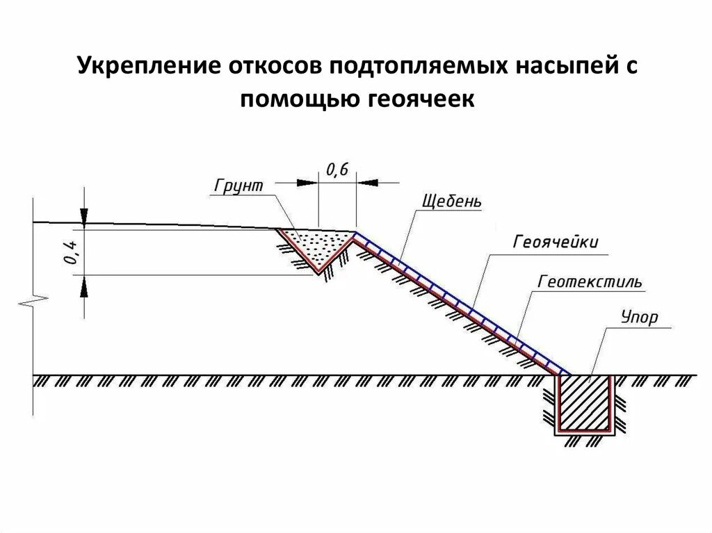 На каком расстоянии от края откоса. Заложение откосов насыпи автомобильных дорог. Планировка откосов насыпи у трубы схема. Укрепление откосов геоматами чертежи. Типовой проект усиление откосов насыпи.