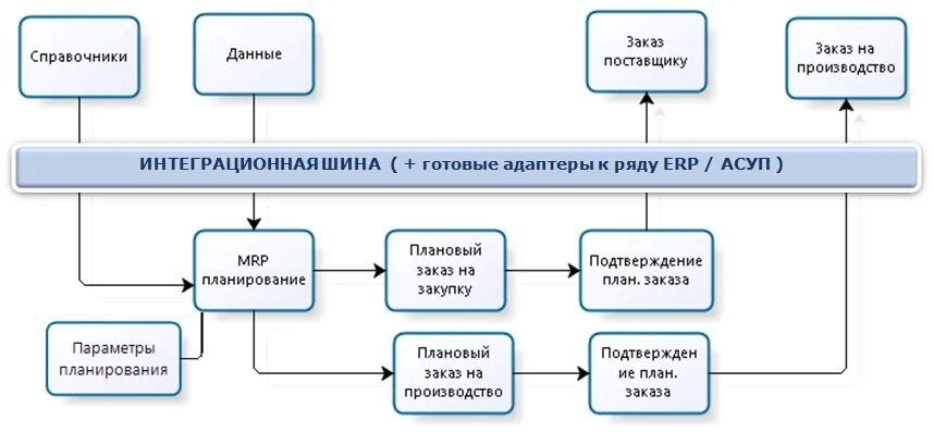 Осуществление интеграции программных модулей практика. Интеграция программных модулей. Интеграция программных модулей схема. Интеграции модулей пример. Интеграция модулей в программное обеспечение.