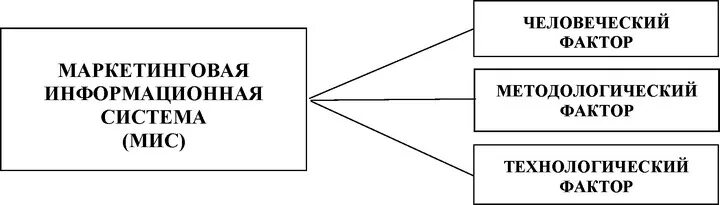 Маркетинговая информационная система. Информационные факторы маркетинга. Структура маркетинговой информационной системы. Маркетинговая (информационная) модель менеджмента. Функционирование маркетинговой информационной системы