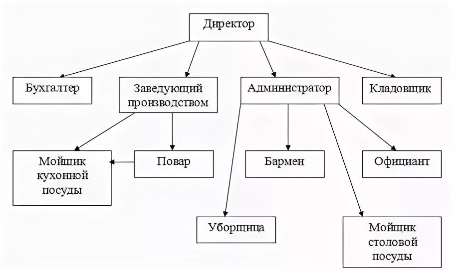 Организационная структура управления предприятием схема кафе. Организация управления кафе. Организационная структура предприятия кафе схема. Схема структуры управления предприятием ресторан. Организация управления кафе.