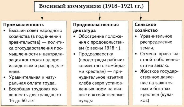 Таблица политика военного коммунизма в промышленности. Военный коммунизм сельское хозяйство. Политика военного коммунизма в Советской России кратко. Мероприятия военного коммунизма 1918-1921.