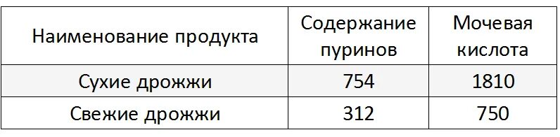 От каких продуктов повышается мочевая кислота. Мочевая кислота в продуктах питания таблица подагра. таблица пуринов и мочевой кислоты. пурины в продуктах питания таблица подагра и мочевая кислота. продукты с высоким содержанием пуринов и мочевой кислоты таблица.