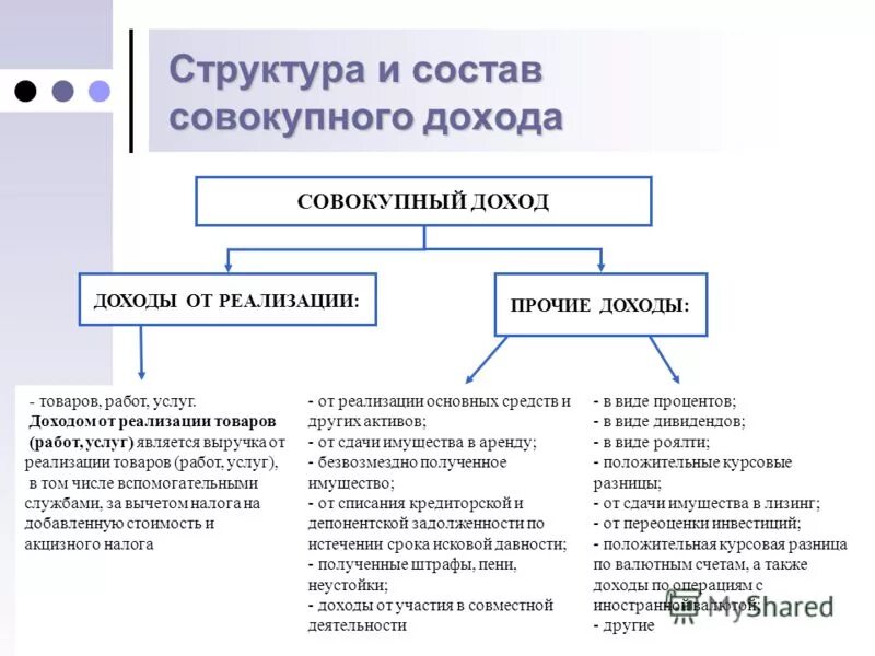 Различия налогов и сборов