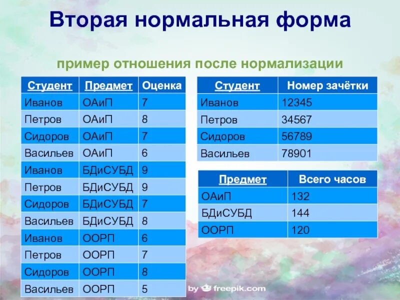 2 Нормальная форма базы данных. Вторая нормальная форма БД пример. 2нф база данных. 2 Нормальная форма базы данных пример.