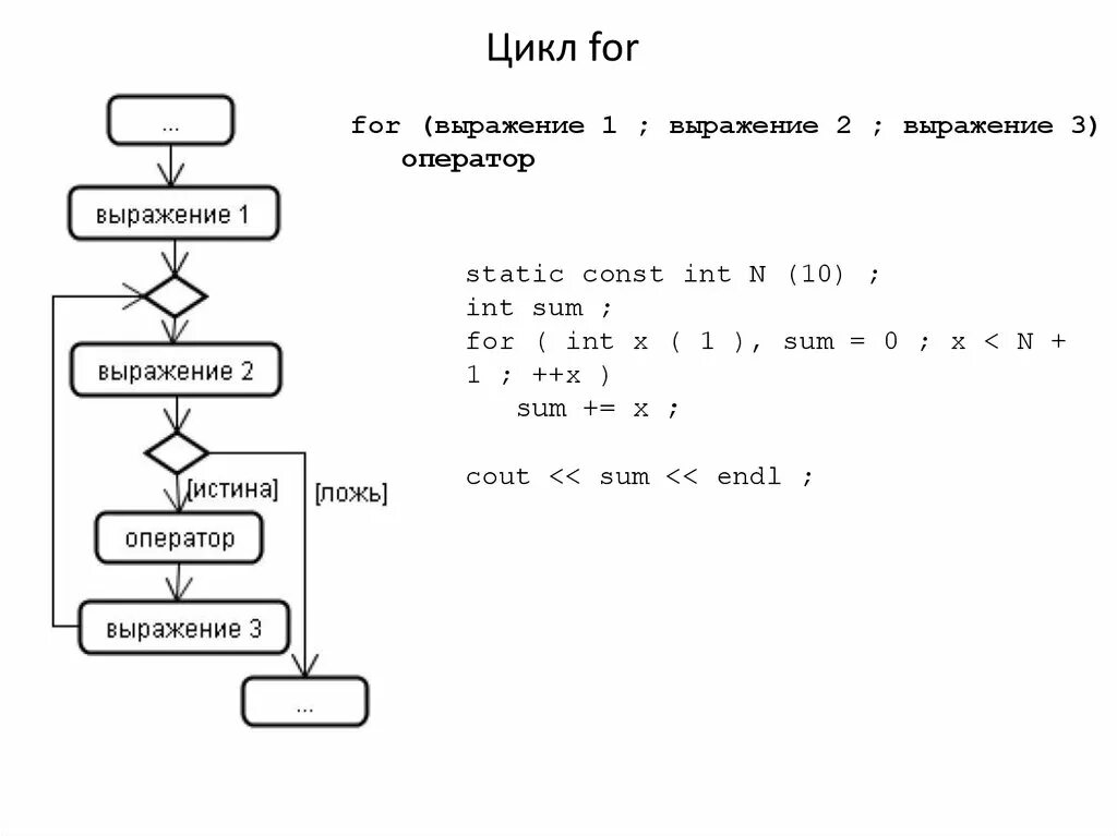 Цикл while c++. Цикл со счетчиком c++. Цикл фор в c++. Цикл for c++ блок схема.