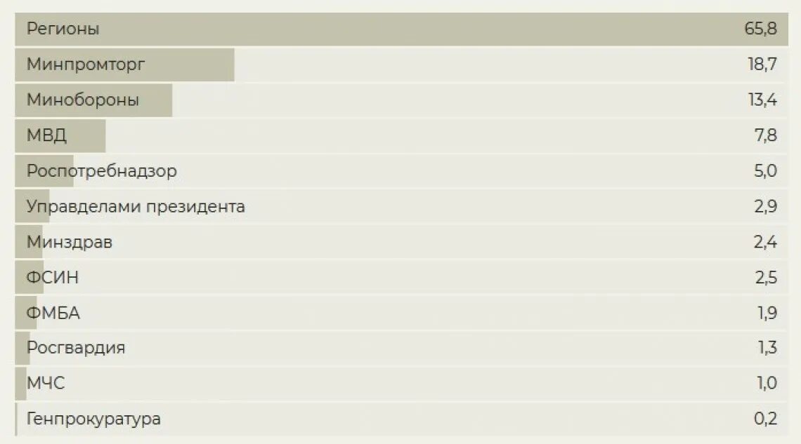 Сколько выделили денег на дороги. Статистика нехватки сотрудников полиции. Сколько страны потратили на борьбу с коронавирусом. Сколько выделяется тендер. Сколько деньги выделили.