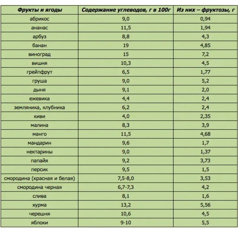 Фруктовые углеводы. Фрукты с наименьшим содержанием сахара и фруктозы. Содержание сахара в фруктах таблица. Содержание фруктозы во фруктах и ягодах таблица. Фрукты с низким содержанием Глюкозы.