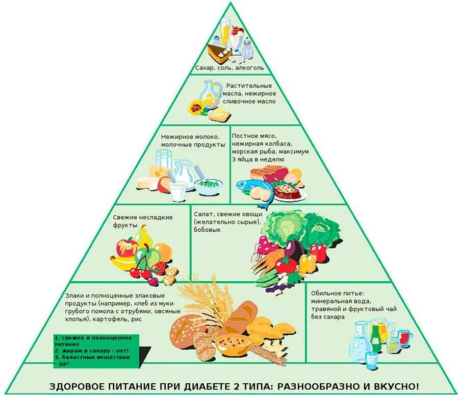 Пирамида питания при сахарном диабете 2 типа. Питание по сахарному диабету 2 типа. Диета при сахарном при диабете 2 типа. Рацион больного сахарным диабетом 2 типа.