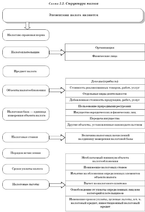 Элементы налогового сбора. Элементы структуры налога. Элементы структуры налогообложения. Структура налогов схема. Структура налога налог схема.