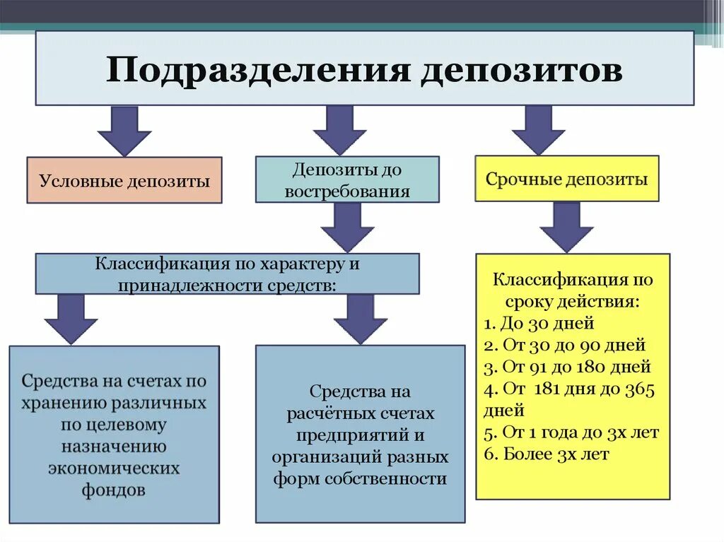 Классификация депозитов. Условные депозиты. Классификация вкладов по срокам. Классификация депозитов таблица. Назначение депозитов