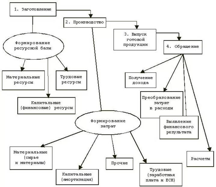 Схема учета готовой продукции на производстве. Схема учета выпуска готовой продукции. Схема учета реализации готовой продукции. Схема документооборота по учету готовой продукции. Учет производства и реализации продукции