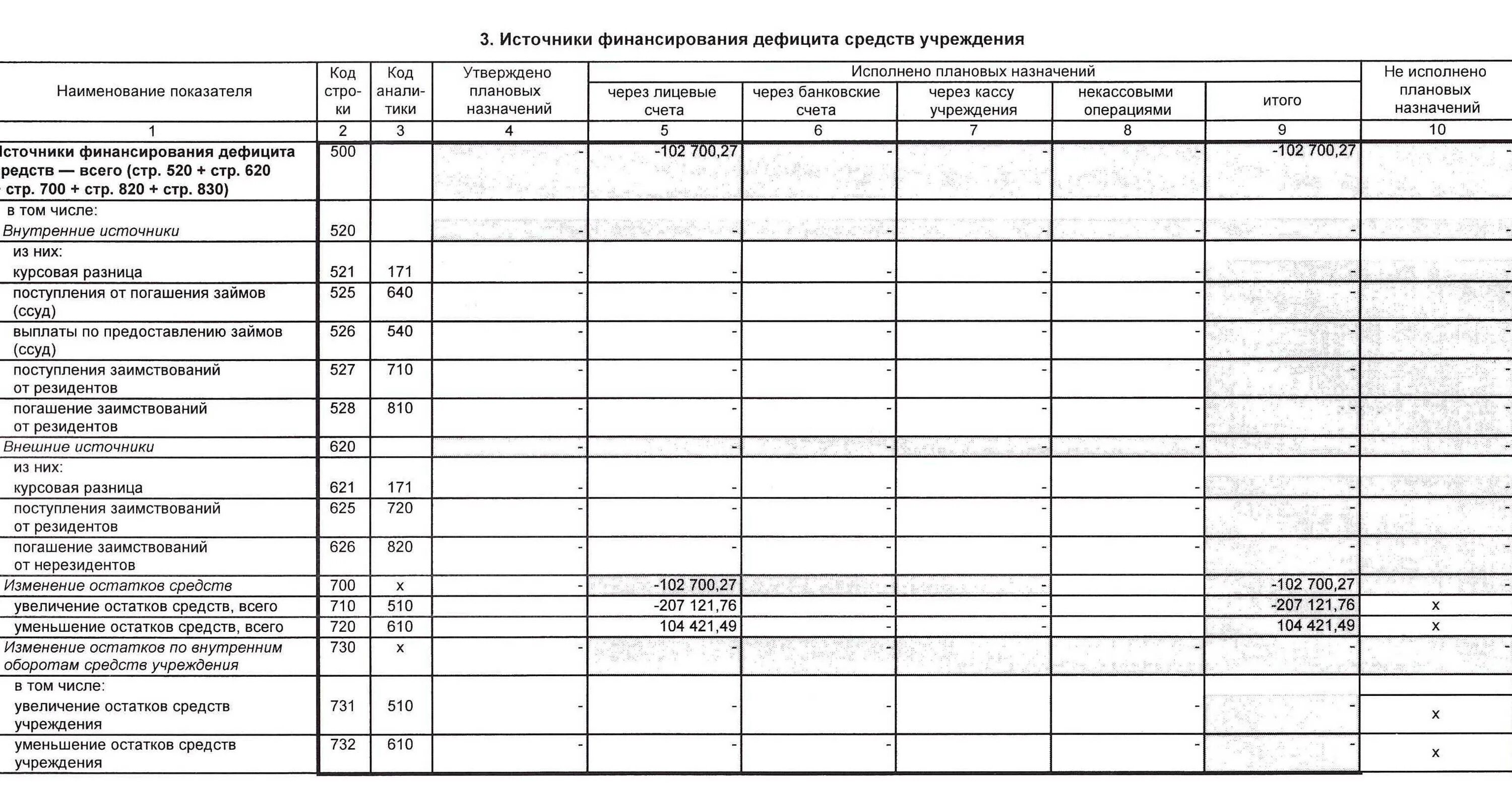 Наименование источника финансирования. Финансово-хозяйственная деятельность школы. Недостаток средств в бюджете. Баланс государственного муниципального учреждения