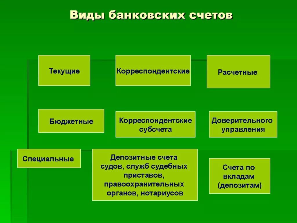 Таблица виды счетов открываемые банками. Виды счетов в банках для юридических лиц. Виды банковских счётов. Классификация видов банковских счетов.