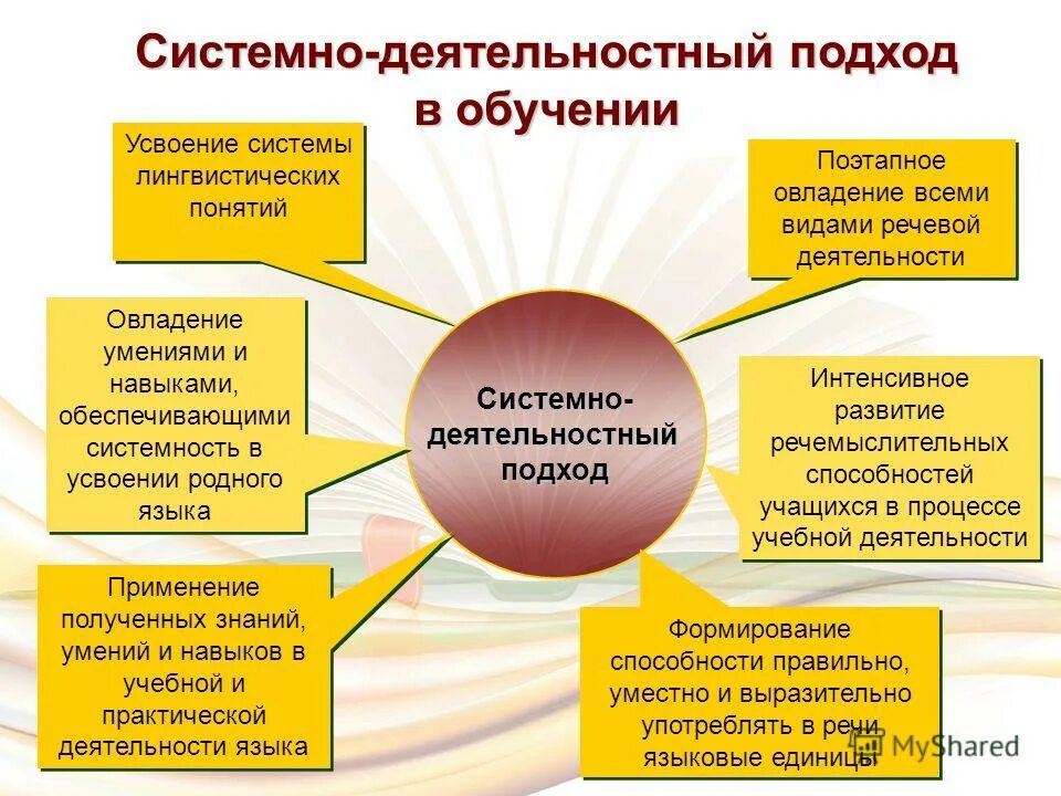 Презентация в образовательном процессе. Качество образования. Образованием с соответствующими знаниями в. Образованием с соответствующими знаниями в. Требования к результатам освоения ооп ноо согласно фгос.