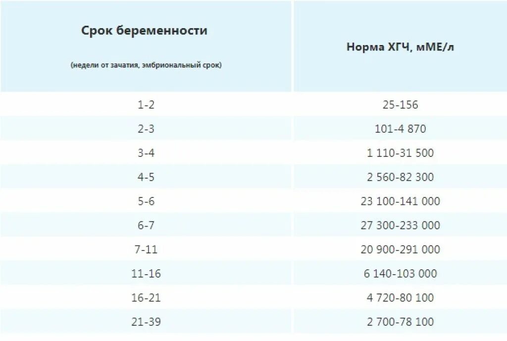 Какой должен быть хгч при эко. Уровень хгч по неделям беременности от зачатия. таблица хгч после имплантации по дням.