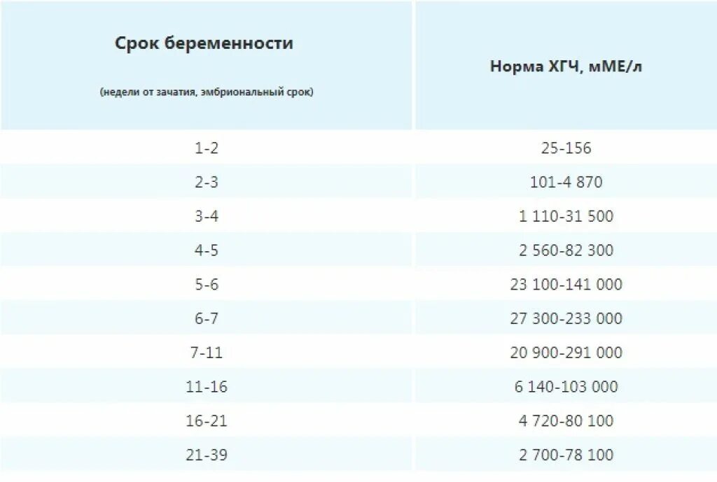 Таблица ХГЧ после имплантации по дням. Нормы ХГЧ по дням имплантации. ХГЧ после имплантации по дням в крови таблица рост. ХГЧ по дням цикла при беременности. Сердцебиение в 13 недель