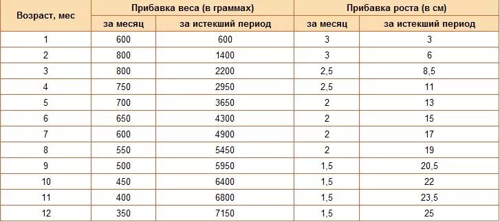 Минимум 3 месяца. Вес и рост ребёнка в 3 месяца норма. прибавка в весе в 3 месяца ребенка норма. рост и вес ребёнка в 3 месяца мальчик. нормальный вес и рост ребенка в 3 месяца.