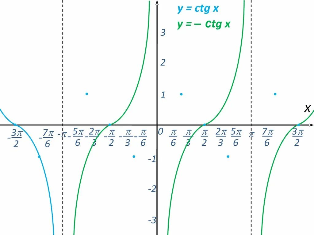 Ctg x 1 0. Y CTG 2x график. Y CTG X П/3. График CTG X. Y CTG 2x график функции.