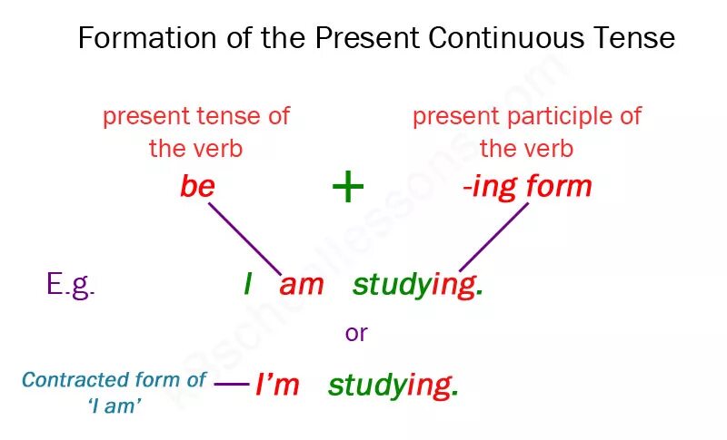 Грамматика present Continuous. Present Continuous схема. Present Continuous схема для детей. Present cont формообразование.