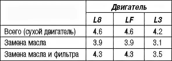 Мазда 6 объем масла в двигателе 2.0